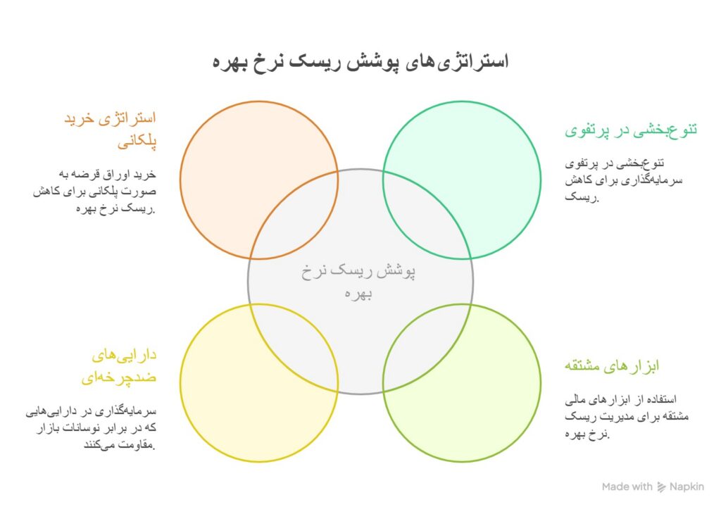 ریسک نرخ بهره