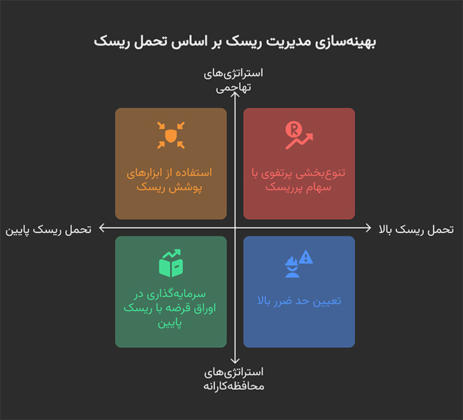 تحمل ریسک
