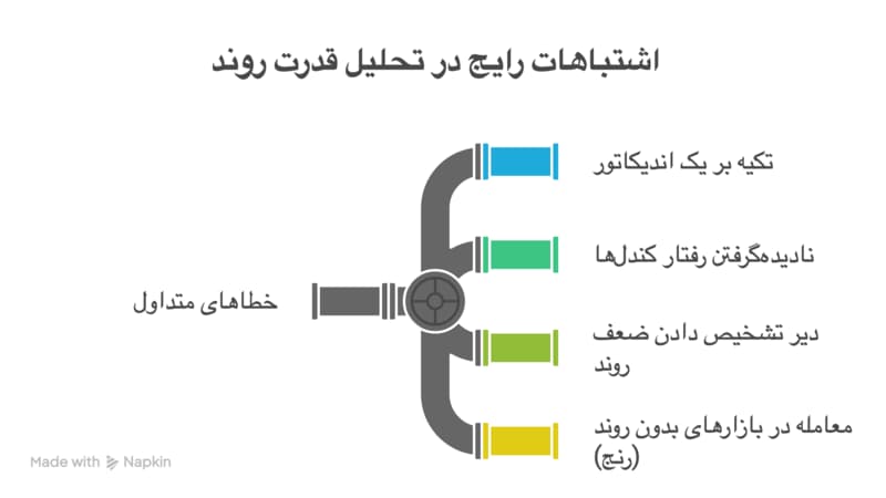 اندیکاتور قدرت روند