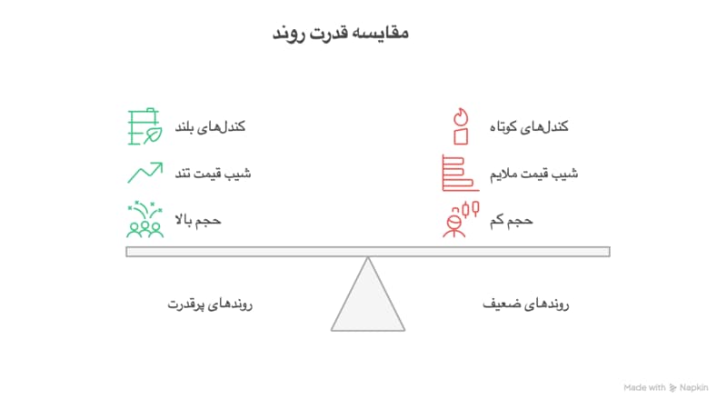 اندیکاتور قدرت روند