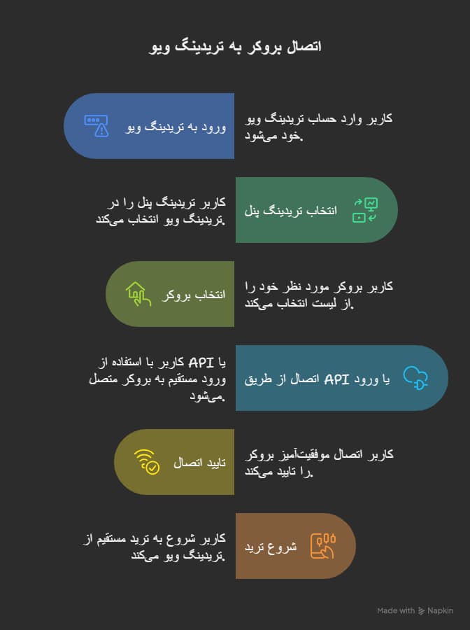 اتصال بروکر به تریدینگ ویو