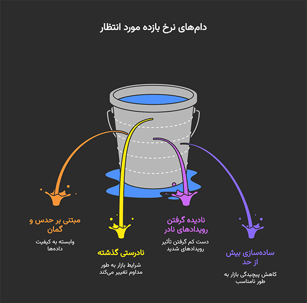 بازده مورد انتظار