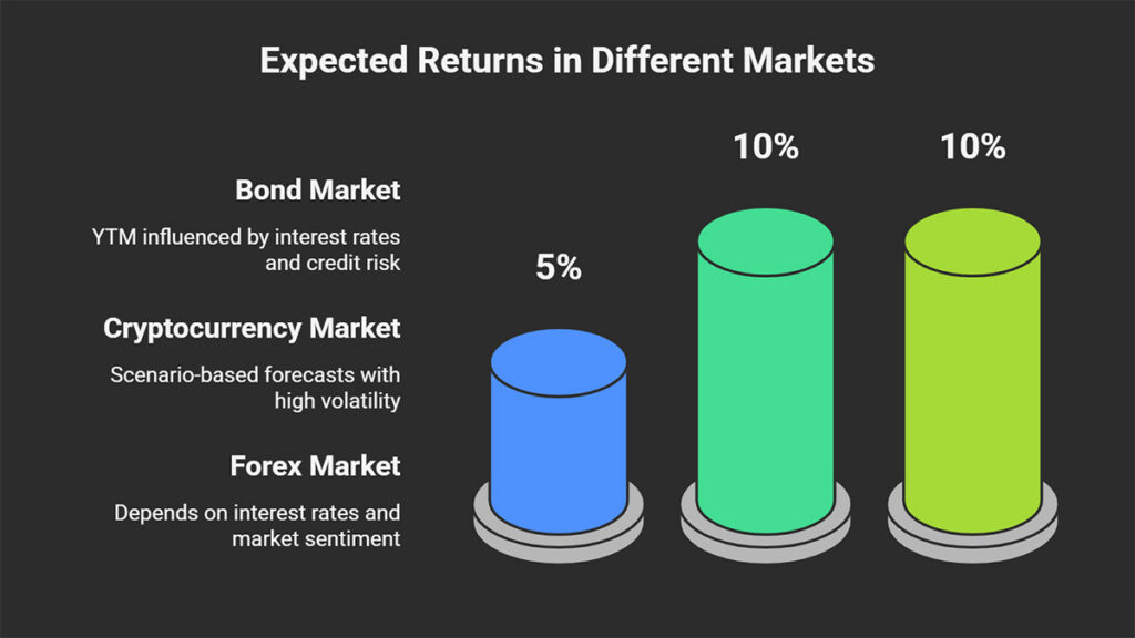 Expected Return
