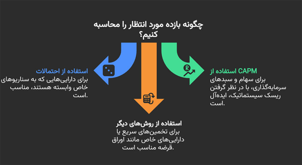 بازده مورد انتظار
