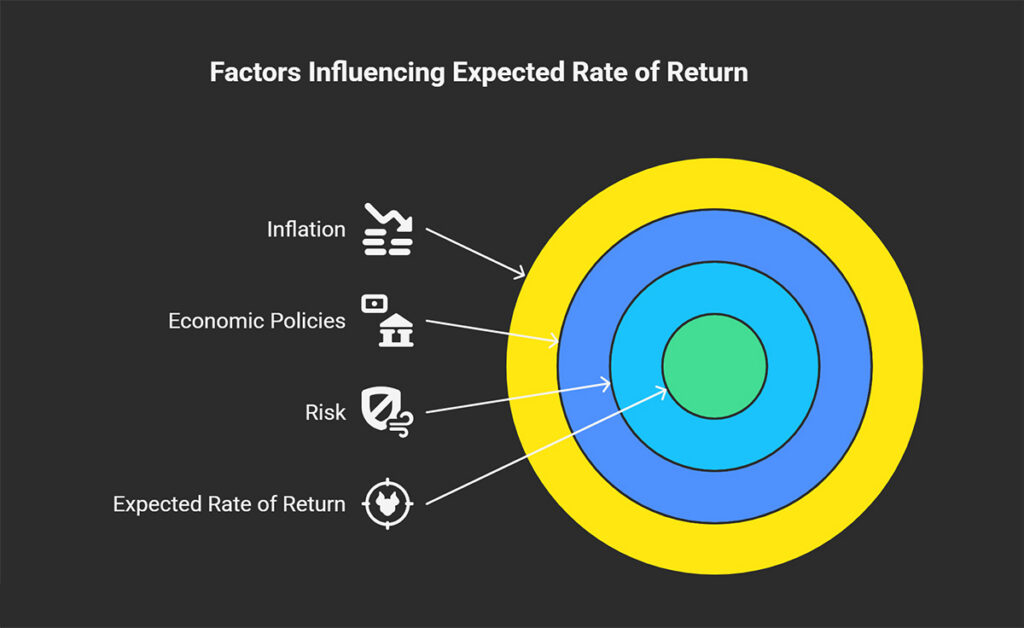Expected Return