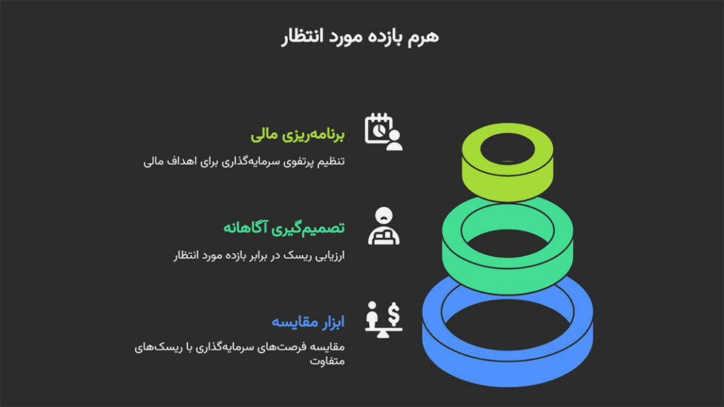بازده مورد انتظار