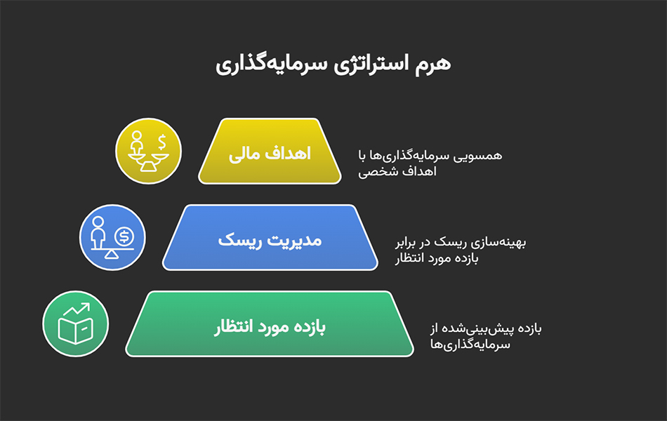 بازده مورد انتظار