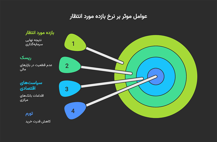 بازده مورد انتظار