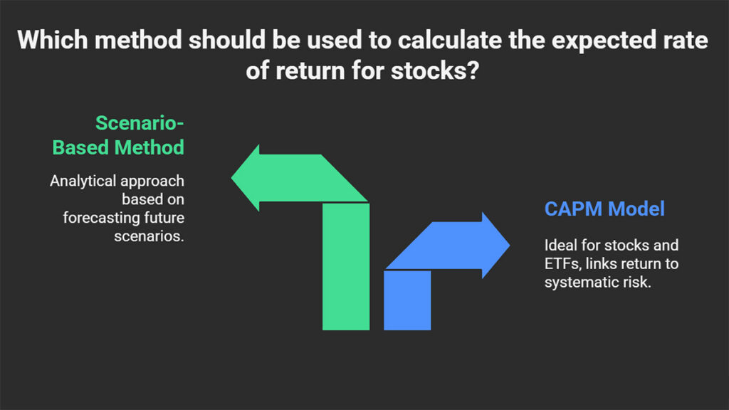 Expected Return