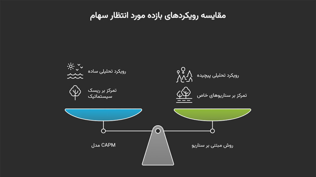 بازده مورد انتظار