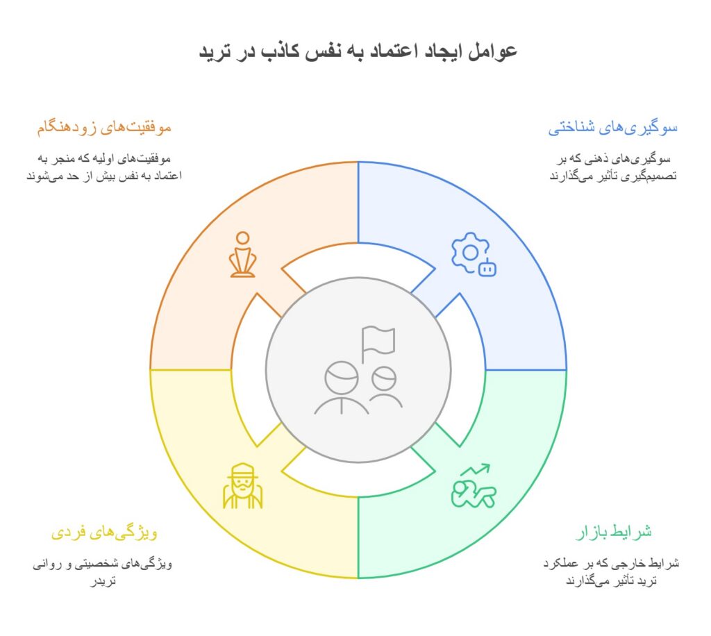 اعتماد به نفس کاذب در ترید