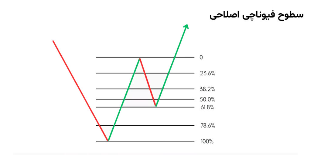 فیبوناچی پروجکشن