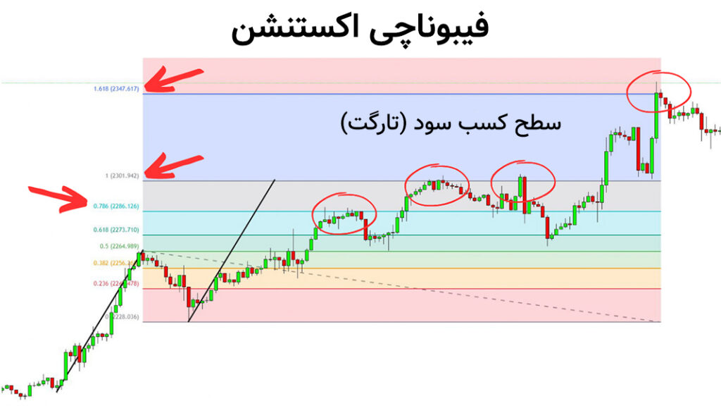 الگوی فلگ لیمیت