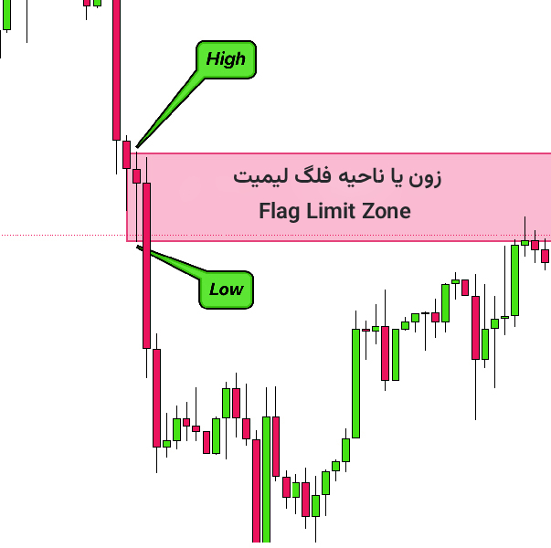 الگوی فلگ لیمیت