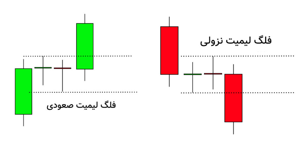 الگوی فلگ لیمیت