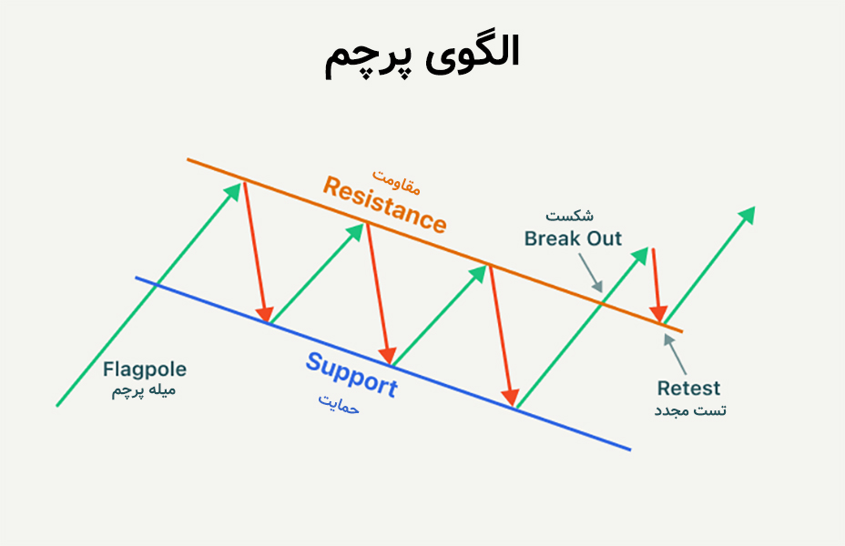 الگوی فلگ لیمیت