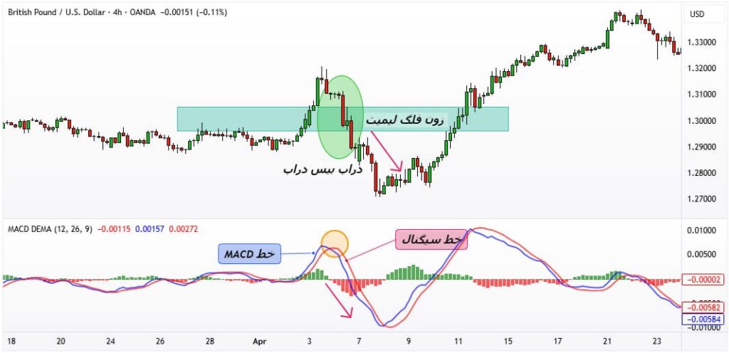 الگوی فلگ لیمیت