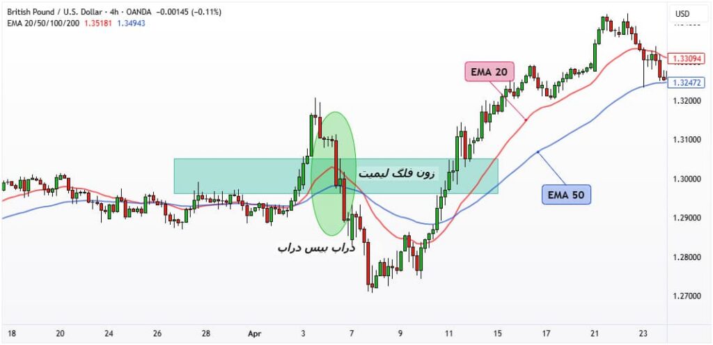 الگوی فلگ لیمیت