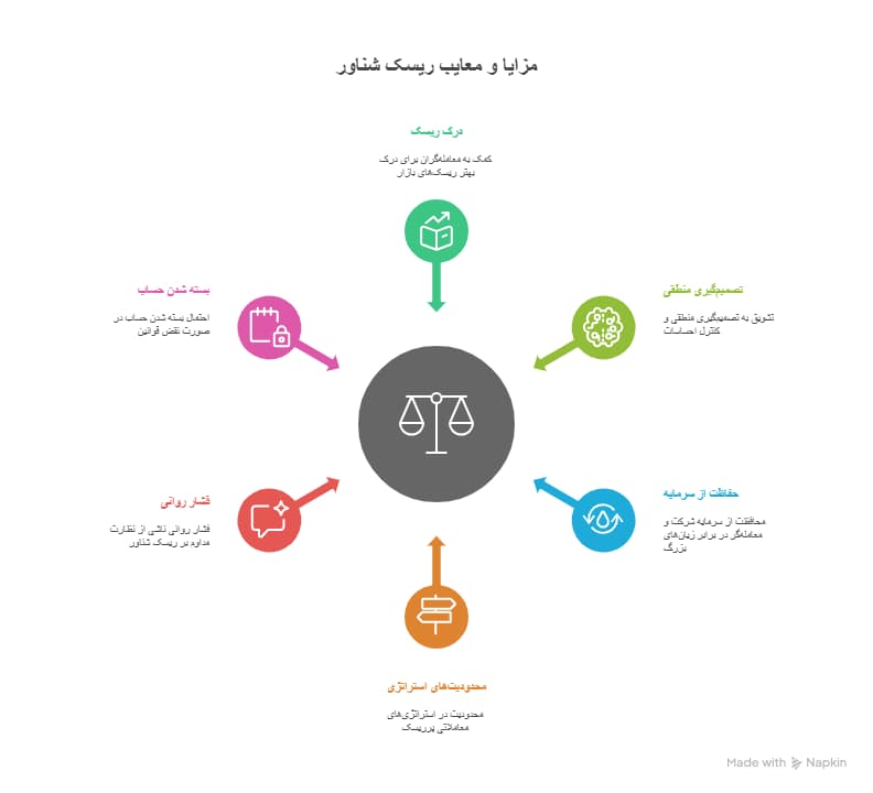 ریسک شناور چیست​