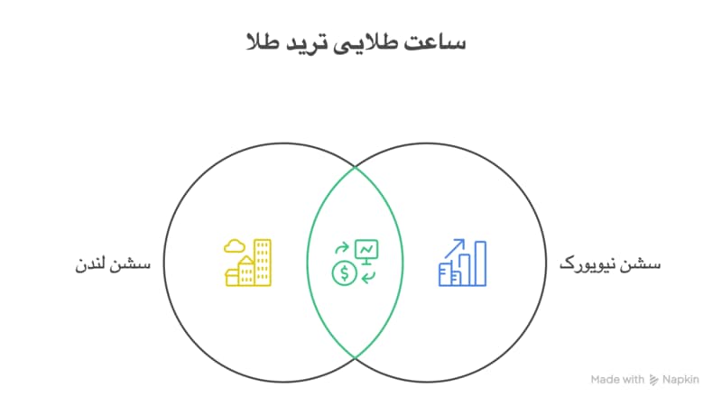 ساعت باز شدن بازار طلا