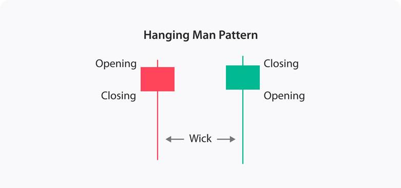 Hanging Man Candlestick