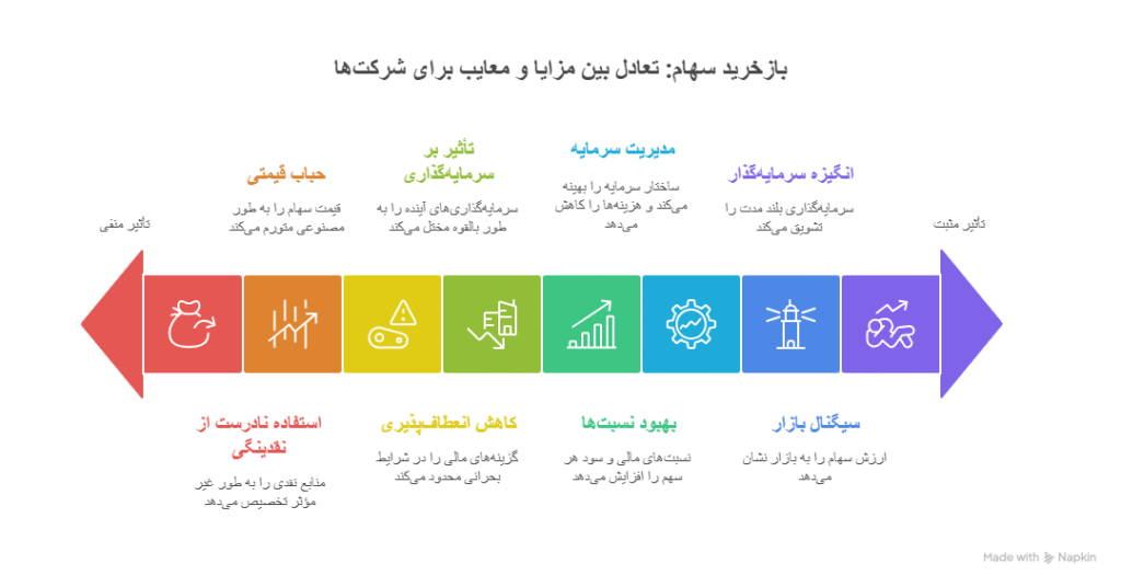 همه چیز درباره بازخرید سهام و نقش آن در ارزشگذاری شرکتها