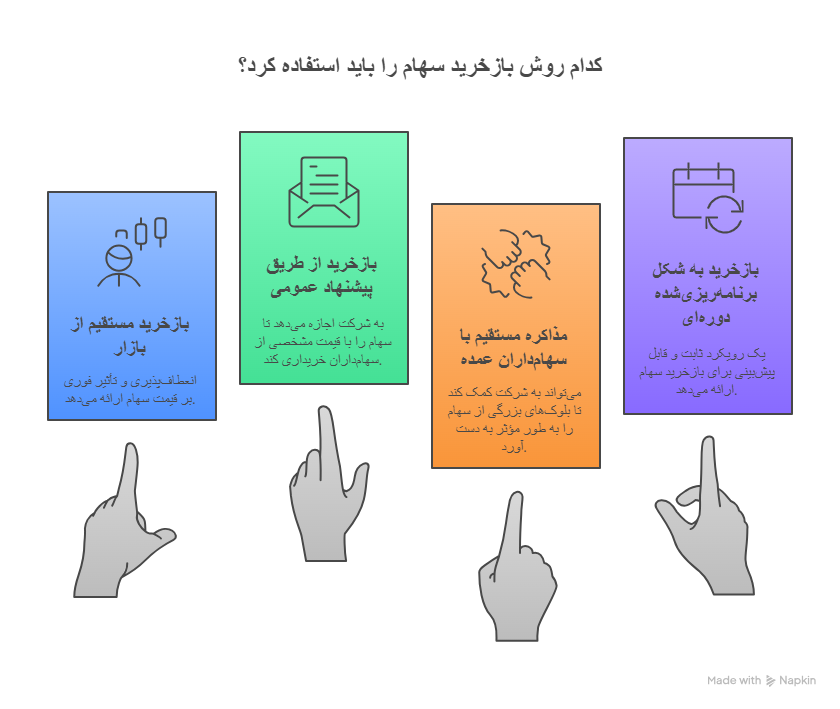 بازخرید سهام