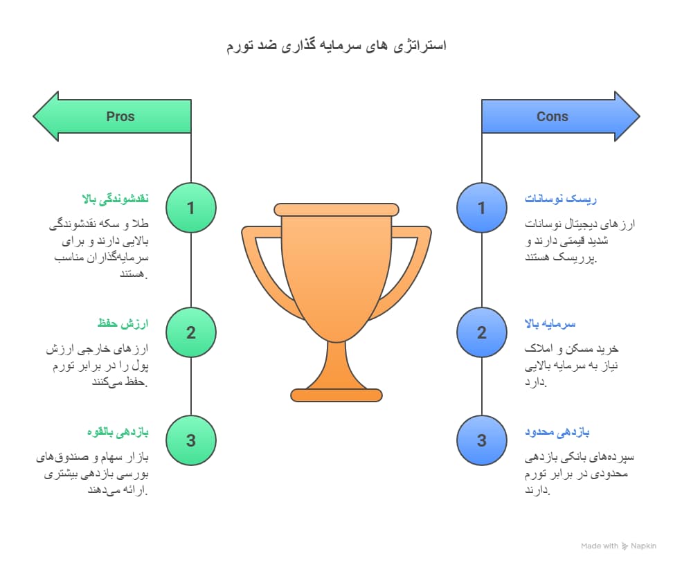 سرمایه گذاری در شرایط تورمی