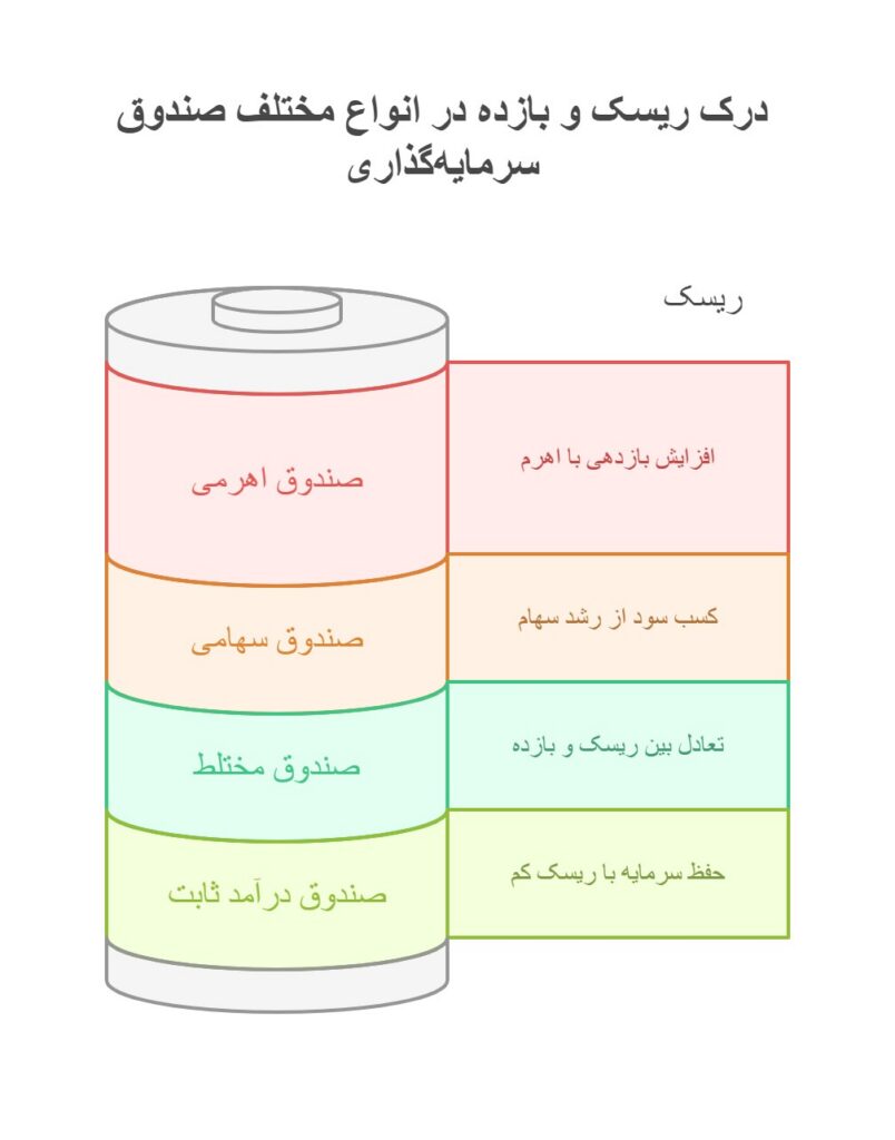 صندوق سرمایه گذاری اهرمی