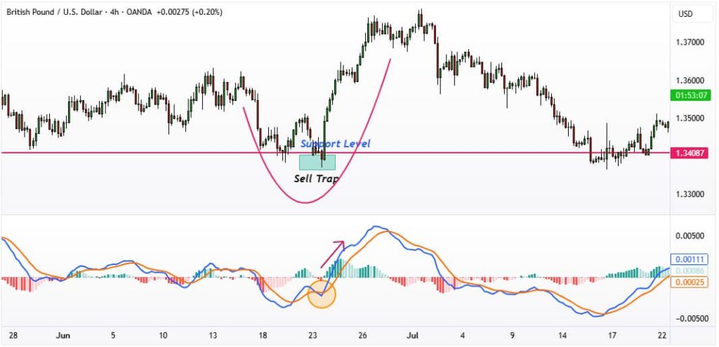 Liquidity Trap in Financial Markets: What It Is and How It Affects Traders
