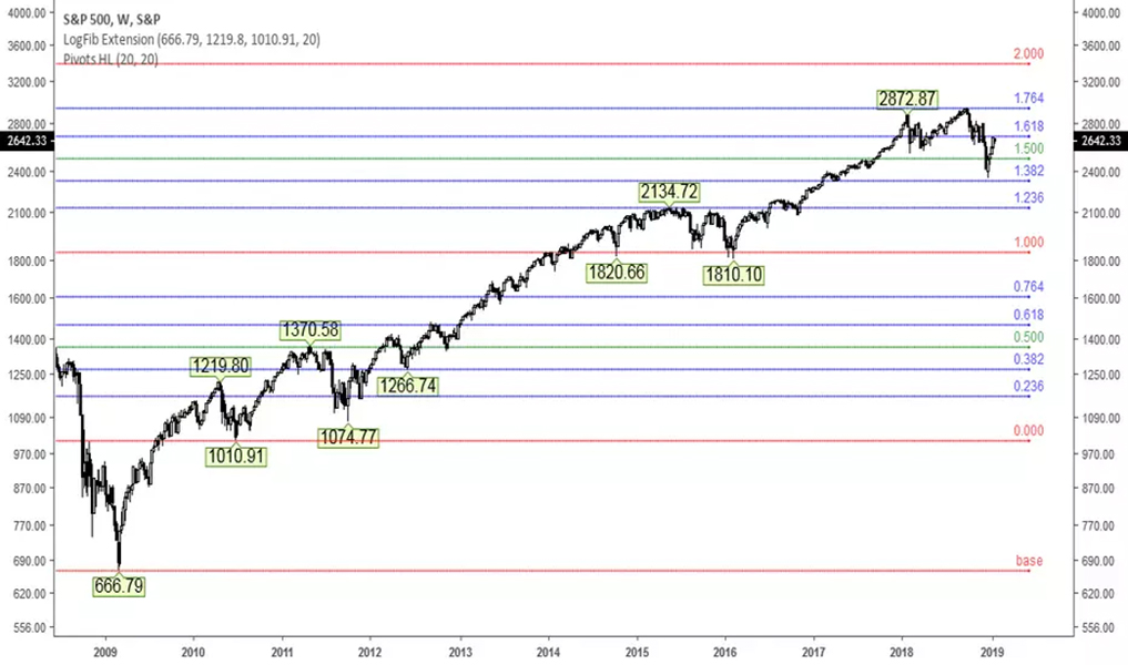 Logarithmic vs Linear Chart