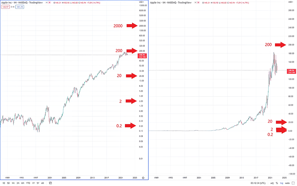 Logarithmic vs Linear Chart