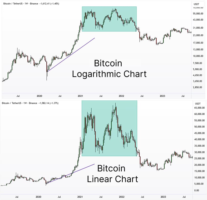 Logarithmic vs Linear Chart