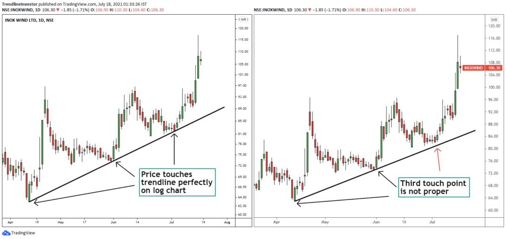 Logarithmic or Linear (Arithmetic) Chart: Which Is Better for Technical Analysis?