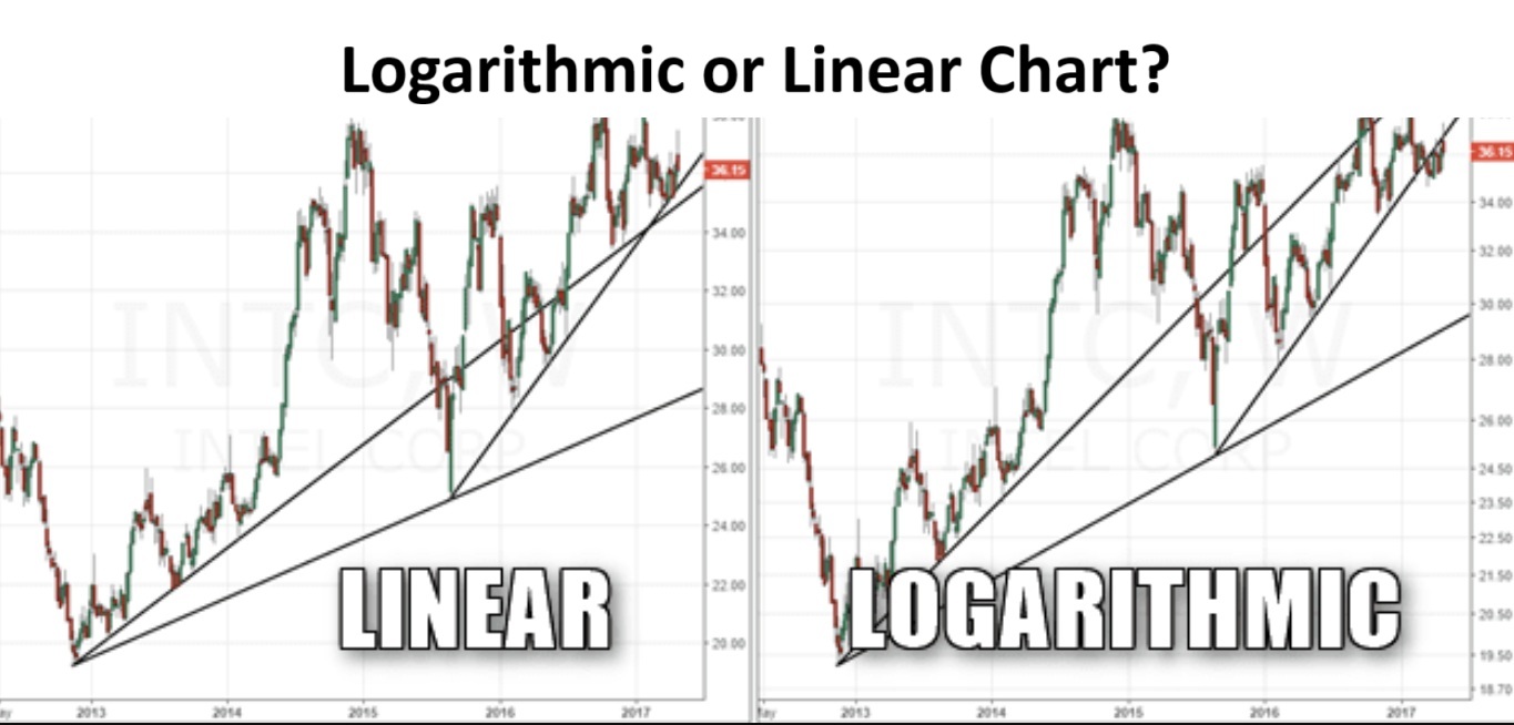 Logarithmic vs Linear Chart