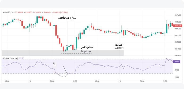 الگوی ستاره صبحگاهی و شامگاهی