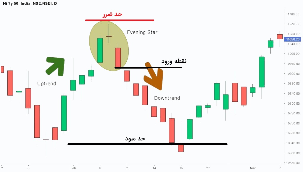 الگوی ستاره صبحگاهی و شامگاهی