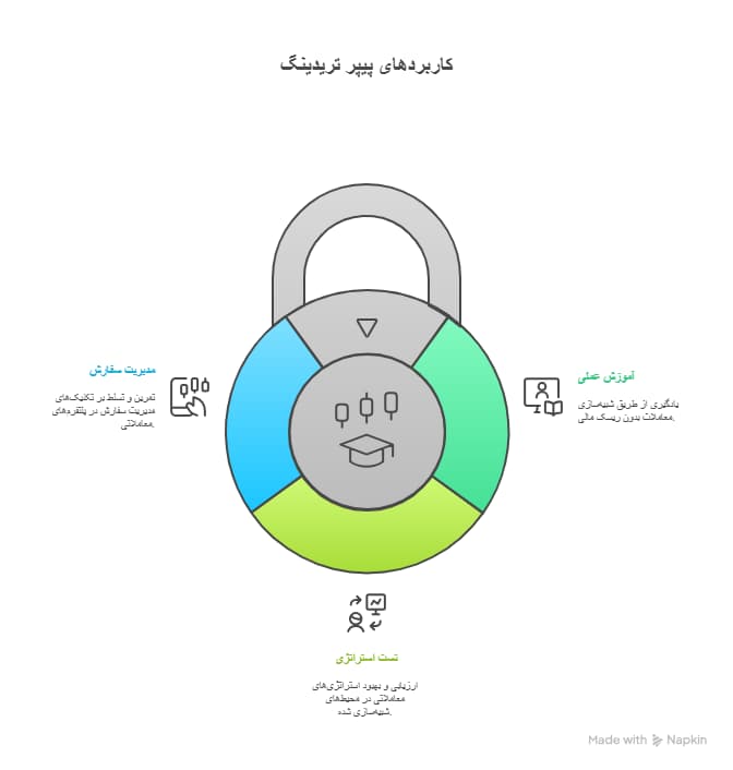 ترید کاغذی