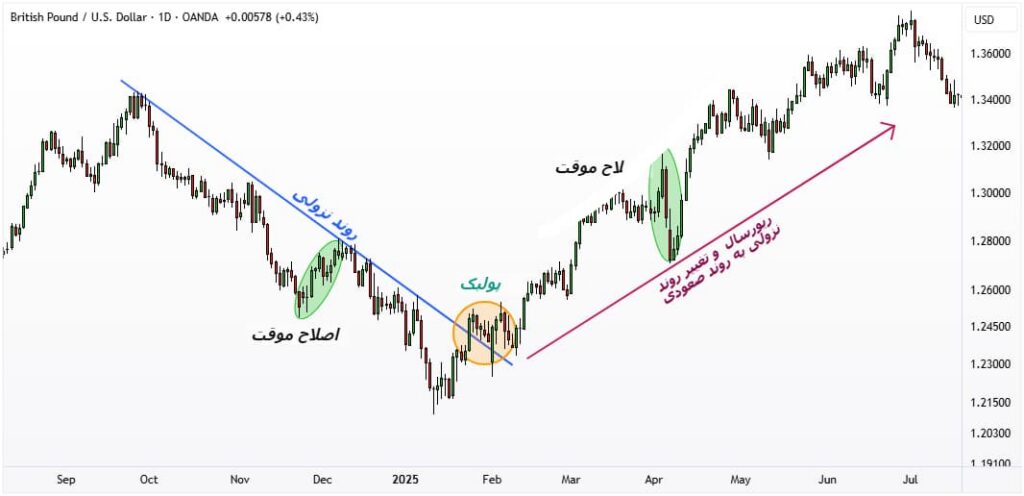 ریورسال در فارکس
