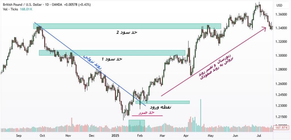 ریورسال در فارکس