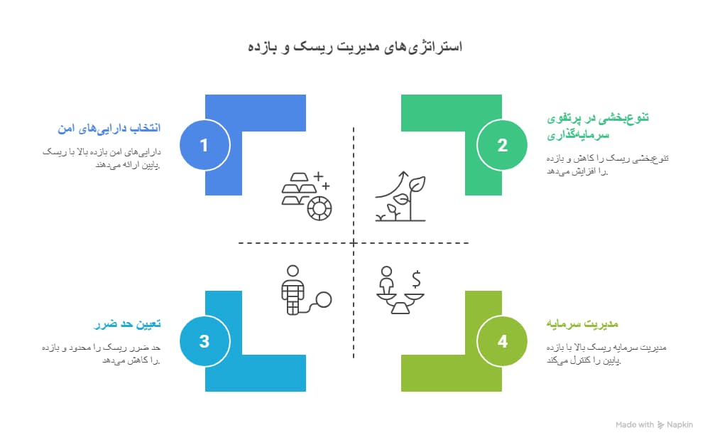 ریسک و بازده 