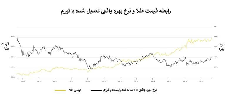 مدیریت سرمایه در طلا