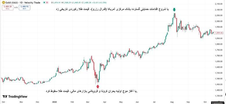 مدیریت سرمایه در طلا