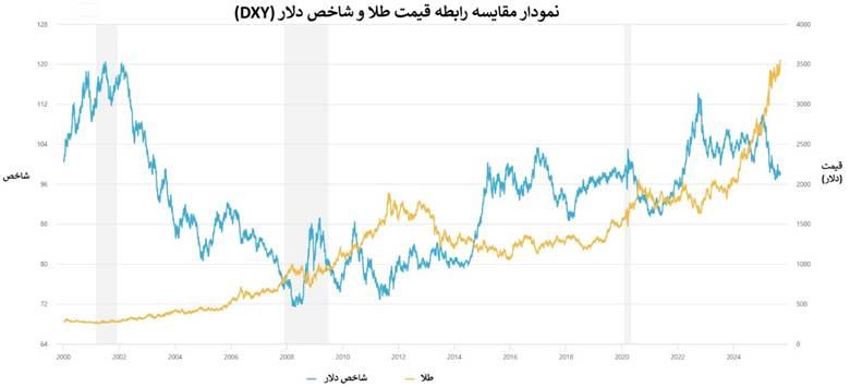 مدیریت سرمایه در طلا