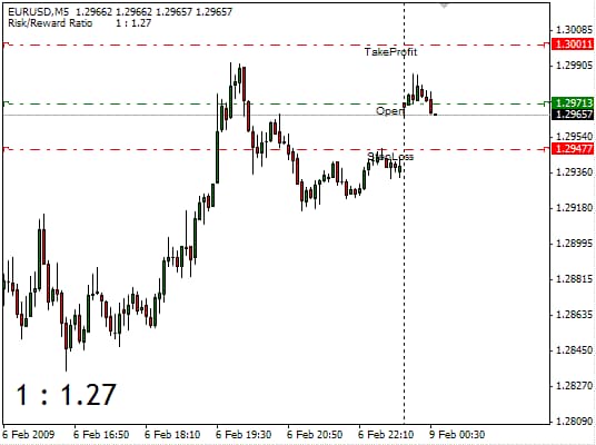 Risk-to-Reward Indicator in MetaTrader