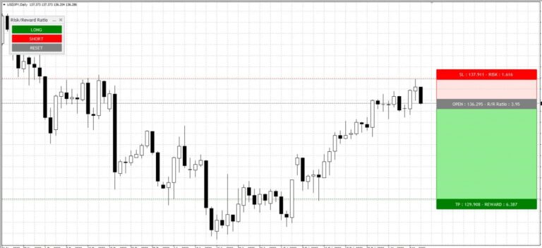 The Risk-Reward Indicator in MetaTrader 4 and 5