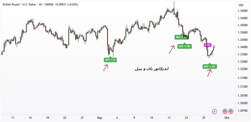 اندیکاتور بای و سل