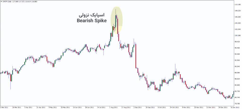 اسپایک در فارکس