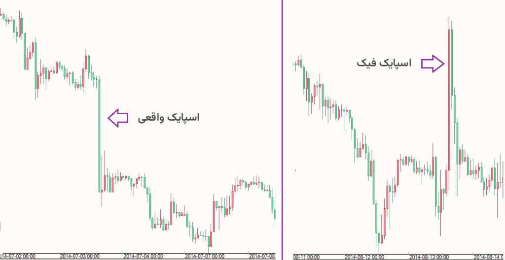 اسپایک در فارکس چیست و چگونه با آن ترید کنیم؟
