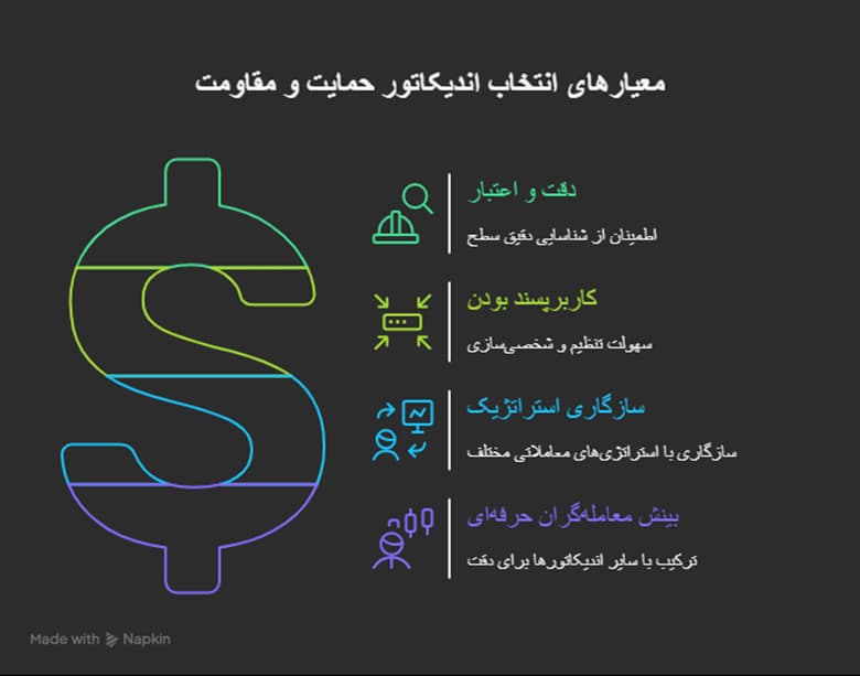 چطور با اندیکاتورهای حمایت و مقاومت در تریدینگ ویو بهترین نقاط معامله را پیدا کنیم؟